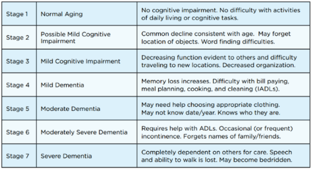 stages of dementia