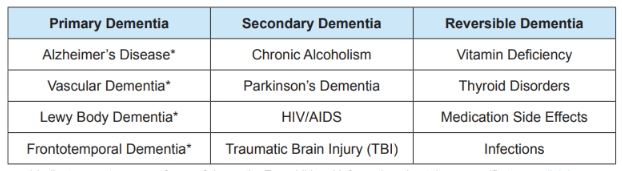 types of dementia